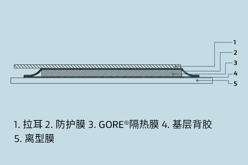 产品的横截面，包括离型膜、基层背胶、GORE?隔热膜、保护膜和拉耳。