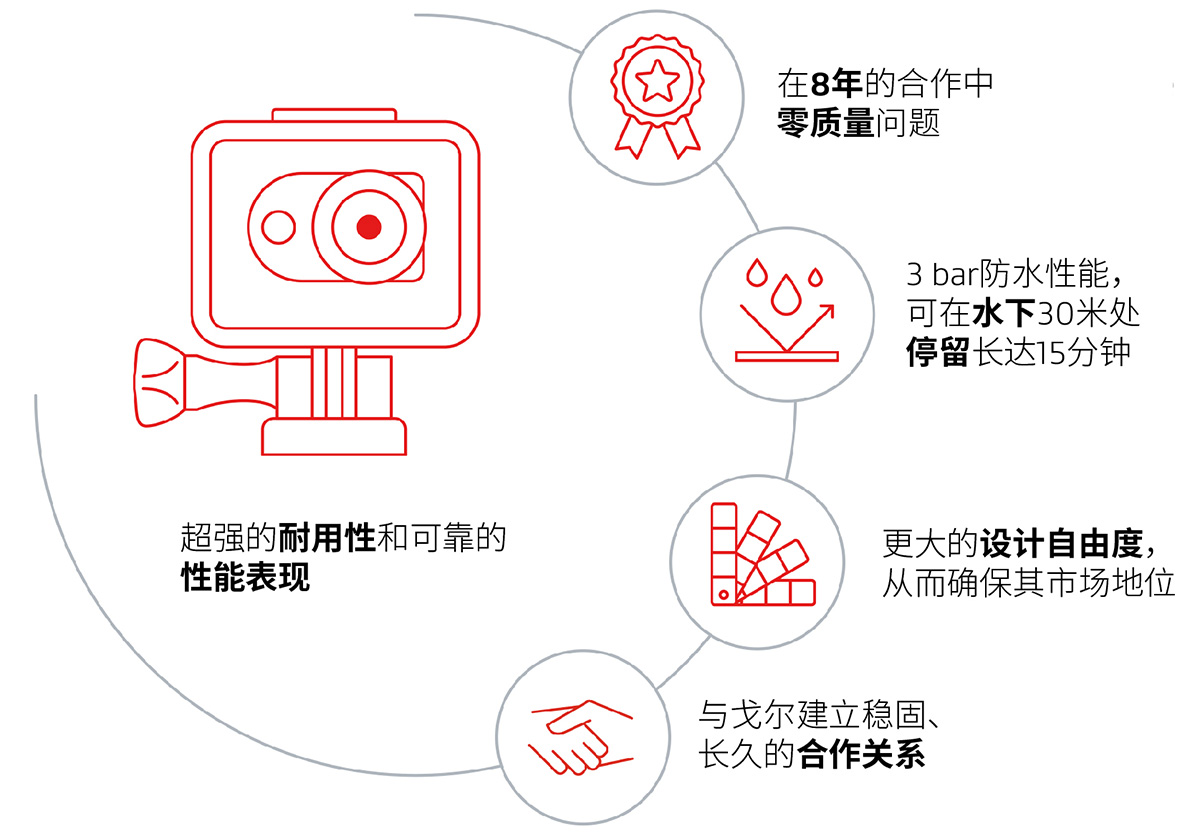 戈尔电子相机压力平衡透气案例分析图像