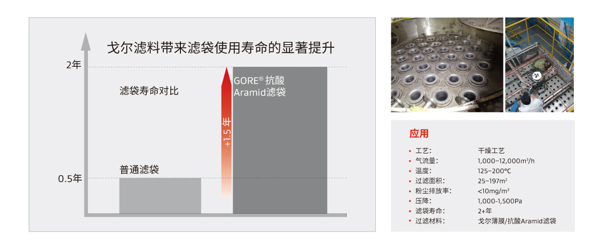 戈尔滤料带来滤袋使用寿命的显著提升