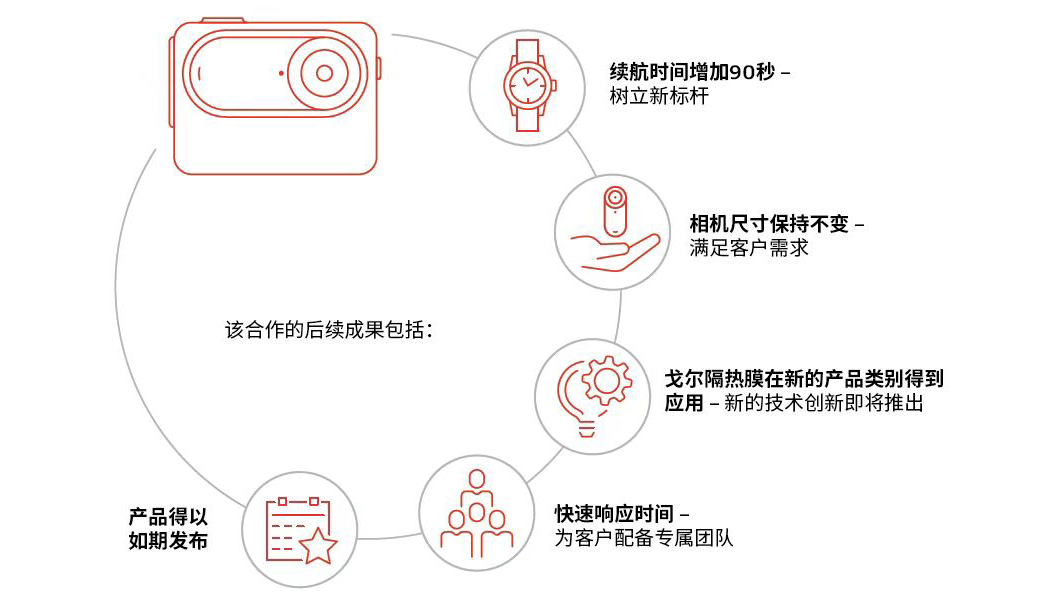 隔热、相机、运动：GORE<sup>?</sup>隔热膜树立行业新标杆