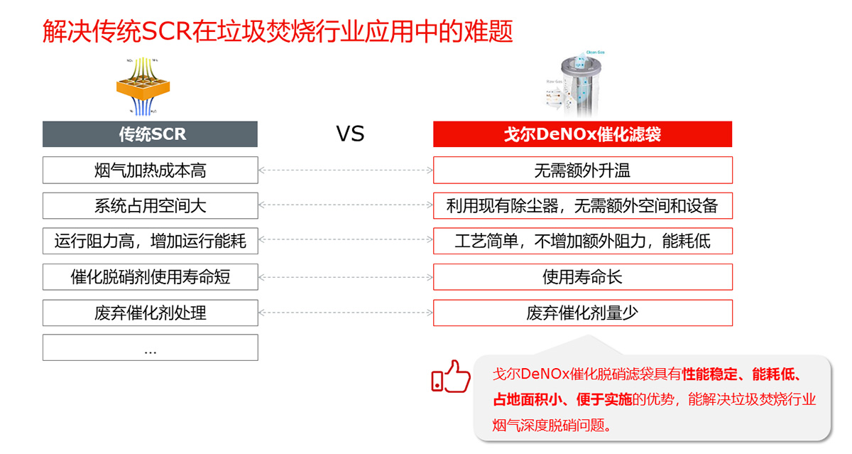 图2. 戈尔创新DeNOx SCR催化脱硝滤袋和传统SCR方案的对比