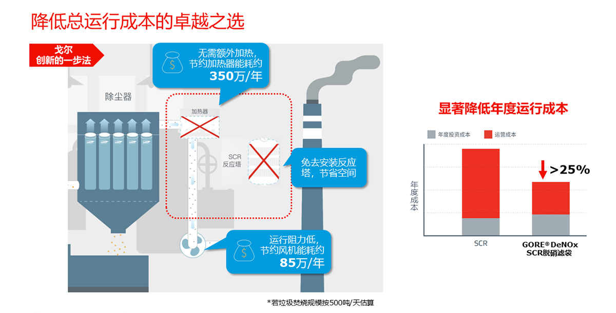 图4. GORE? DeNOx SCR催化脱硝滤袋成降低总运行成本的卓越之选