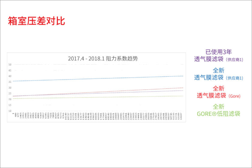 窑头窑尾收尘袋箱室压差对比